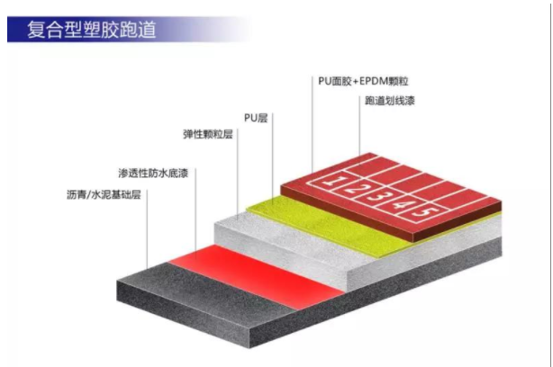 复合型塑胶跑道材料