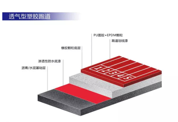 透气型塑胶跑道材料