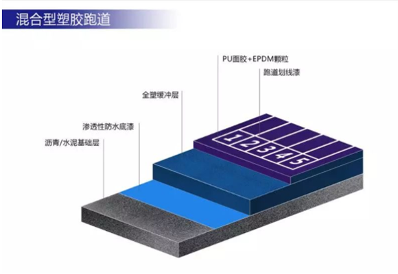 混合型塑胶跑道材料