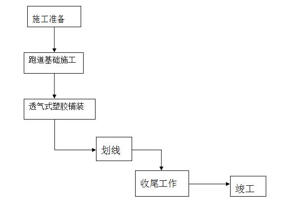 透气型塑胶跑道施工