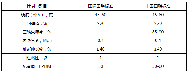 透气型塑胶跑道标准