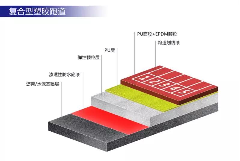 复合型塑胶跑道结构